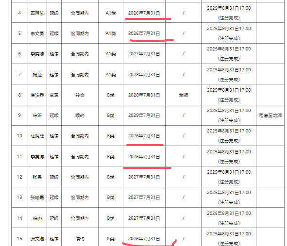 足球比分直播-赛季结束后，广东男篮9人合同到期，谁会留下？谁会离开？